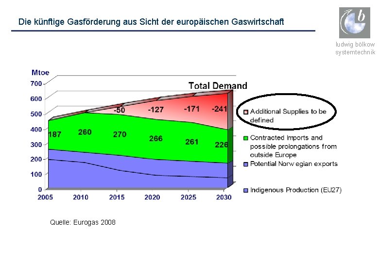 Die künftige Gasförderung aus Sicht der europäischen Gaswirtschaft ludwig bölkow systemtechnik Quelle: Eurogas 2008