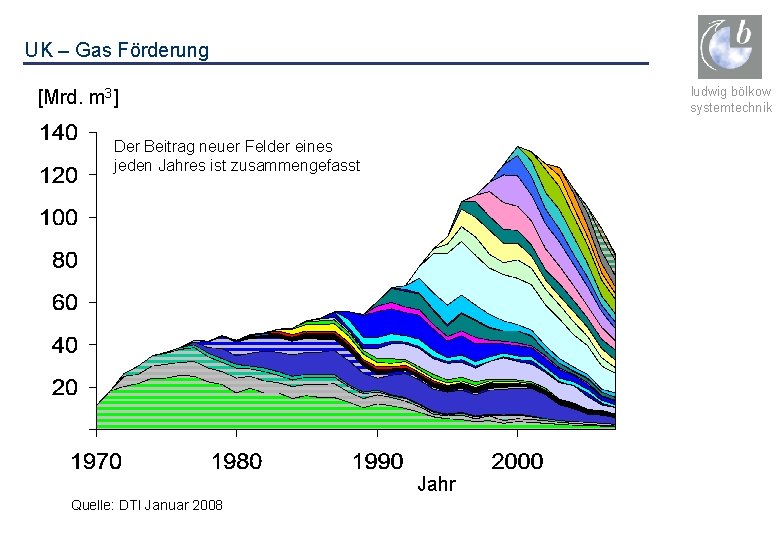 UK – Gas Förderung ludwig bölkow systemtechnik [Mrd. m 3] Der Beitrag neuer Felder