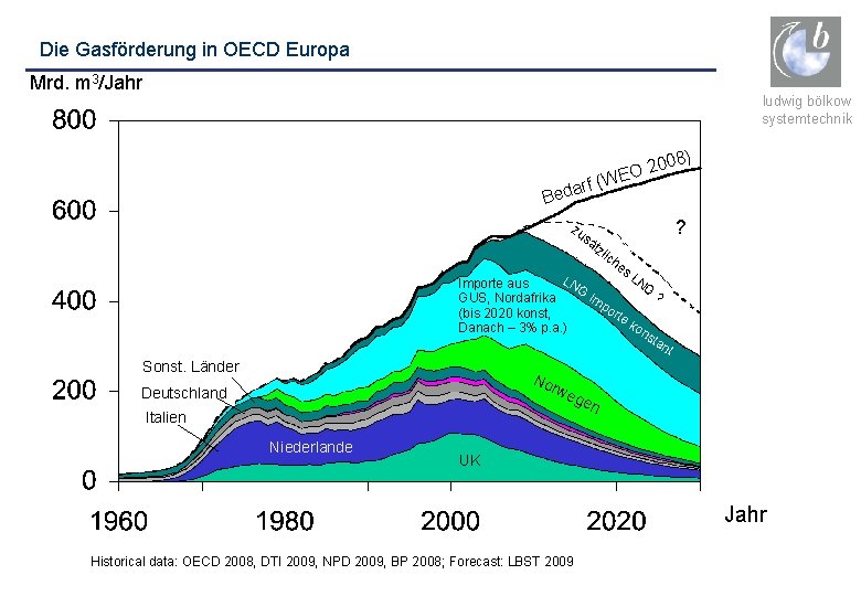 Die Gasförderung in OECD Europa Mrd. m 3/Jahr ludwig bölkow systemtechnik ) rf (W