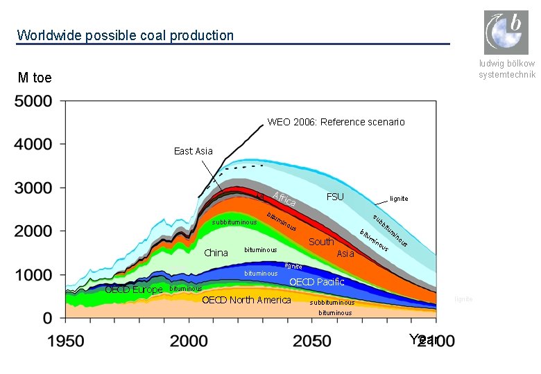 Worldwide possible coal production ludwig bölkow systemtechnik M toe WEO 2006: Reference scenario East