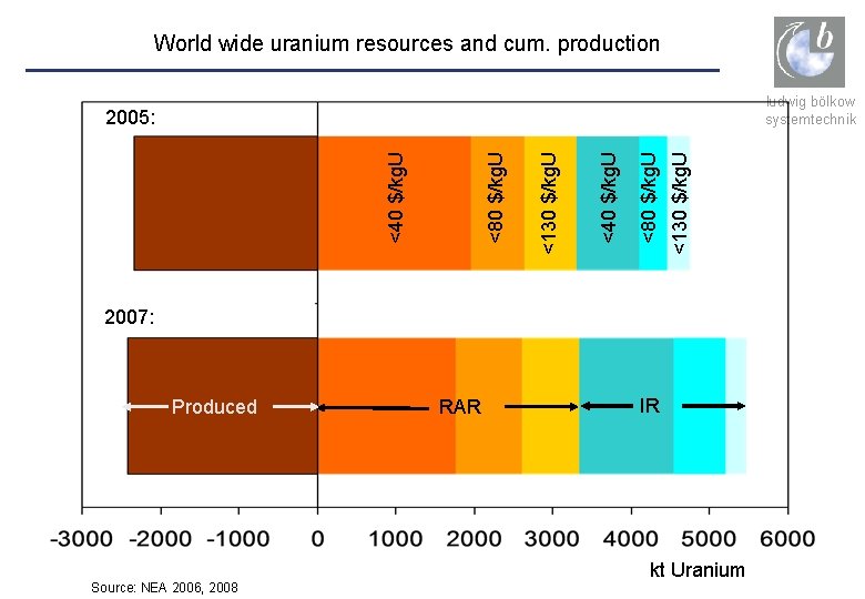 World wide uranium resources and cum. production ludwig bölkow systemtechnik <130 $/kg. U <80