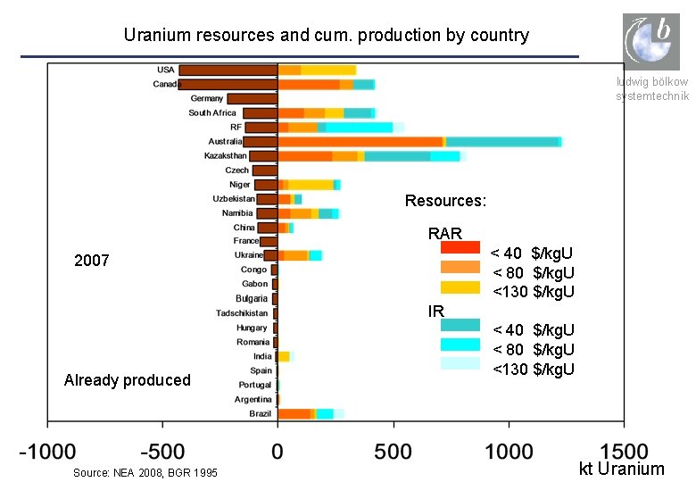 Uranium resources and cum. production by country ludwig bölkow systemtechnik Resources: RAR < 40