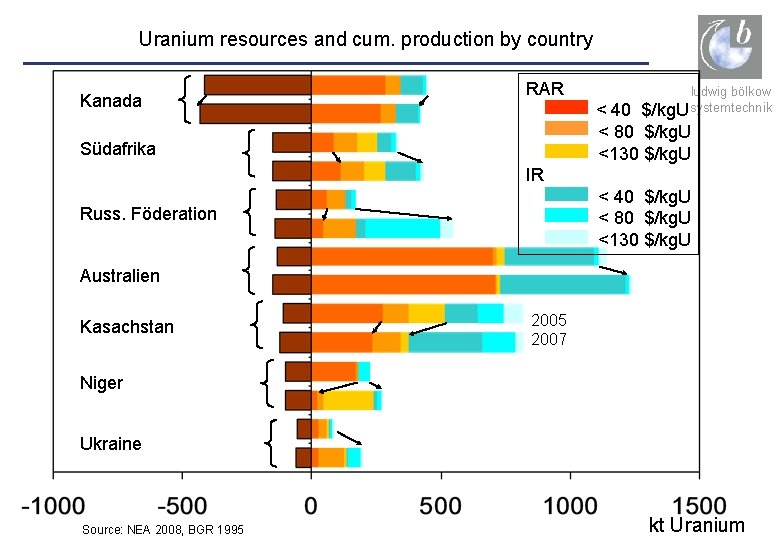 Uranium resources and cum. production by country Kanada RAR ludwig bölkow systemtechnik $/kg. U