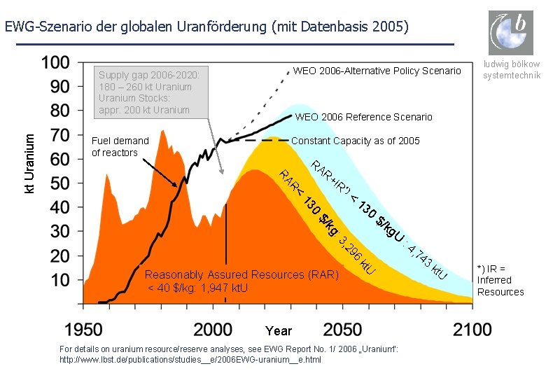 EWG-Szenario der globalen Uranförderung (mit Datenbasis 2005) WEO 2006 -Alternative Policy Scenario Fuel demand