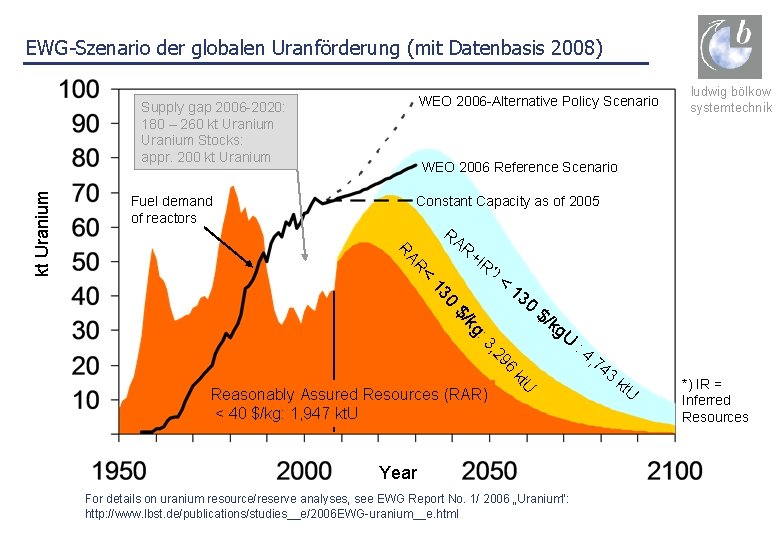 EWG-Szenario der globalen Uranförderung (mit Datenbasis 2008) WEO 2006 -Alternative Policy Scenario Fuel demand