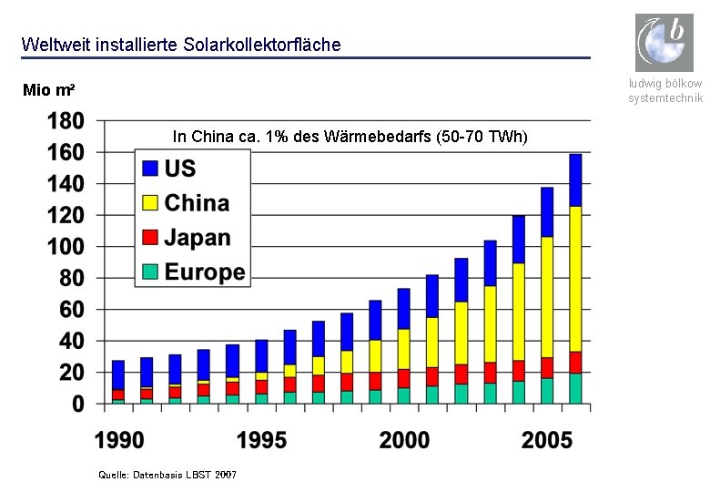 Weltweit installierte Solarkollektorfläche ludwig bölkow systemtechnik Mio m² In China ca. 1% des Wärmebedarfs