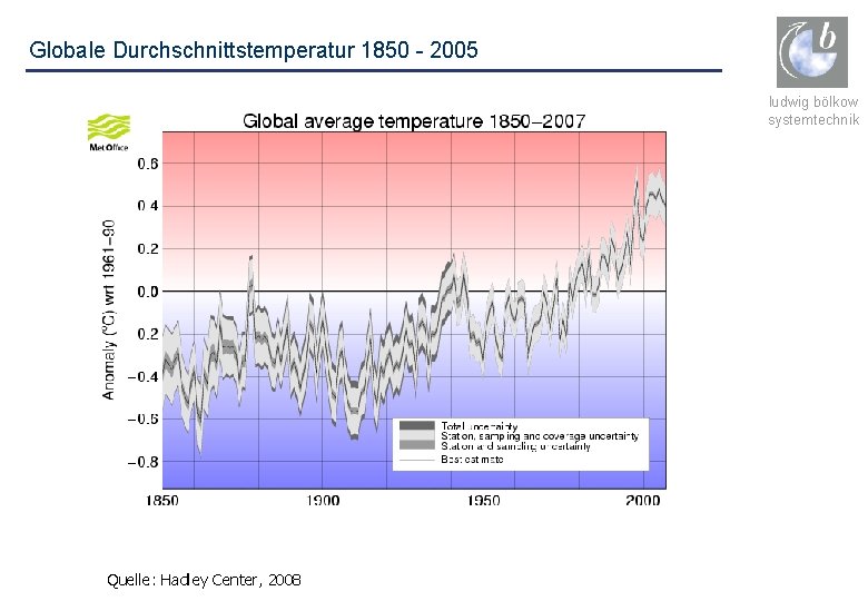 Globale Durchschnittstemperatur 1850 - 2005 ludwig bölkow systemtechnik Quelle: Hadley Center, 2008 