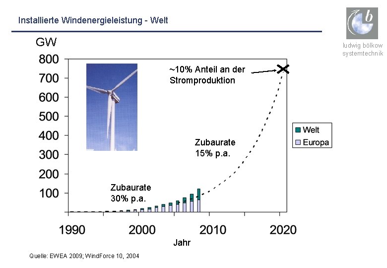 Installierte Windenergieleistung - Welt GW ludwig bölkow systemtechnik ~10% Anteil an der Stromproduktion Zubaurate