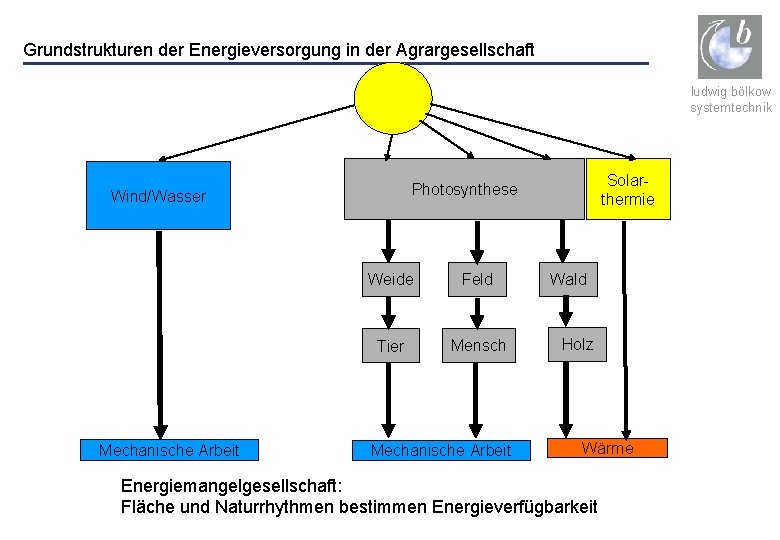 Grundstrukturen der Energieversorgung in der Agrargesellschaft ludwig bölkow systemtechnik Wind/Wasser Mechanische Arbeit Solarthermie Photosynthese