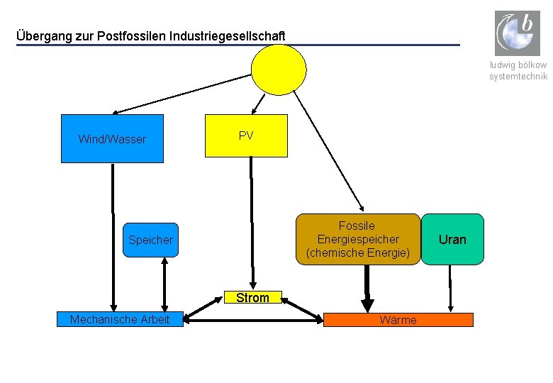 Übergang zur Postfossilen Industriegesellschaft ludwig bölkow systemtechnik Wind/Wasser PV Fossile Energiespeicher (chemische Energie) Speicher