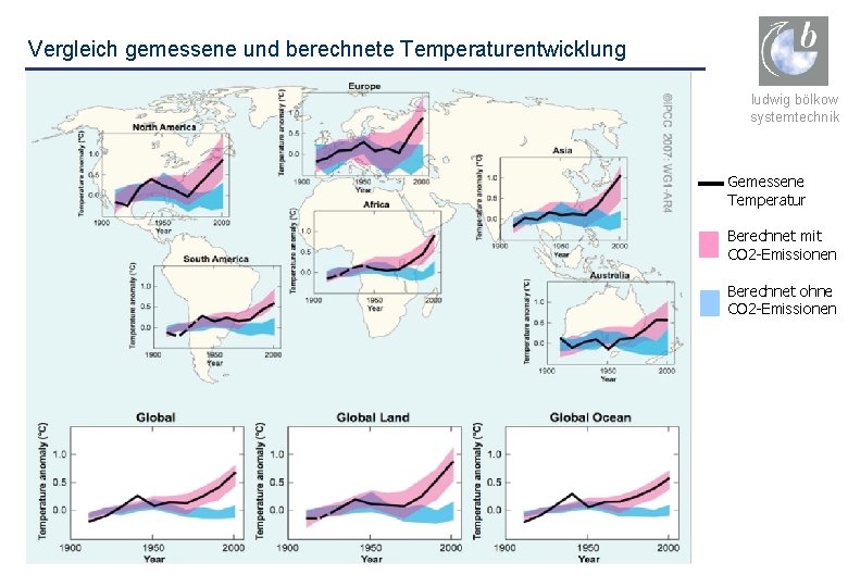 Vergleich gemessene und berechnete Temperaturentwicklung • Energieversorgung heute • Treibende Kräfte für einen Wandel