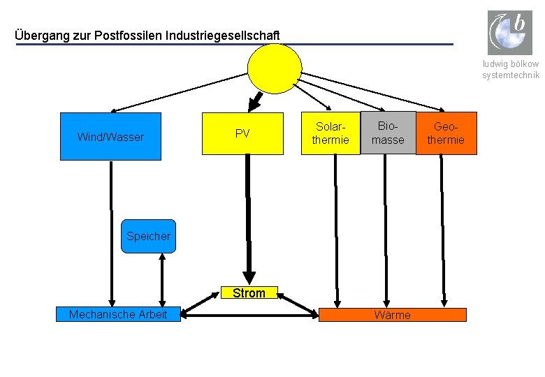 Übergang zur Postfossilen Industriegesellschaft ludwig bölkow systemtechnik Wind/Wasser PV Solarthermie Biomasse Speicher Strom Mechanische