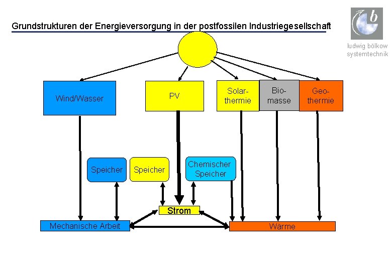 Grundstrukturen der Energieversorgung in der postfossilen Industriegesellschaft ludwig bölkow systemtechnik Wind/Wasser Speicher Solarthermie PV