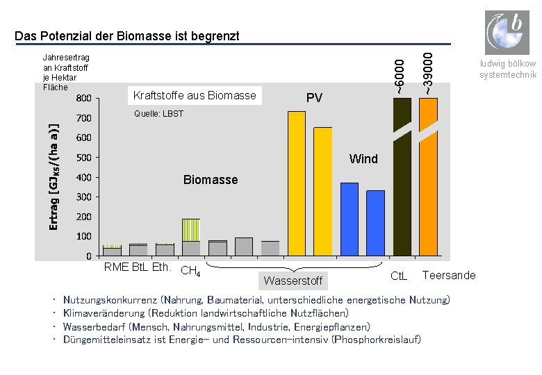 Kraftstoffe aus Biomasse PV ~39000 Jahresertrag an Kraftstoff je Hektar Fläche ~6000 Das Potenzial