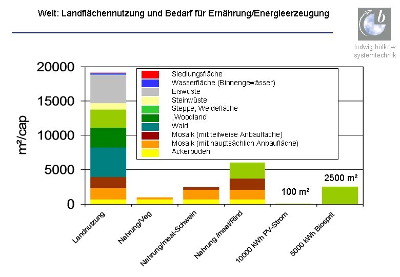 Welt: Landflächennutzung und Bedarf für Ernährung/Energieerzeugung ludwig bölkow systemtechnik Siedlungsfläche Wasserfläche (Binnengewässer) Eiswüste Steinwüste