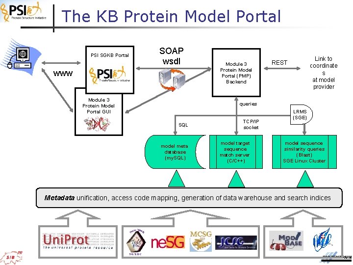 The KB Protein Model Portal PSI SGKB Portal SOAP wsdl www Module 3 Protein