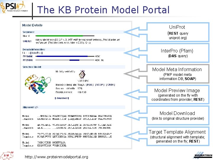 The KB Protein Model Portal Uni. Prot (REST query uniprot. org) Inter. Pro (Pfam)