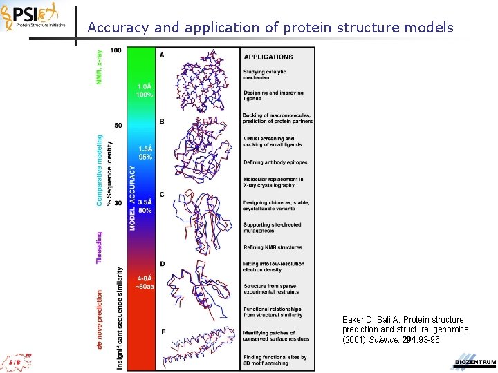 Accuracy and application of protein structure models Baker D, Sali A. Protein structure prediction