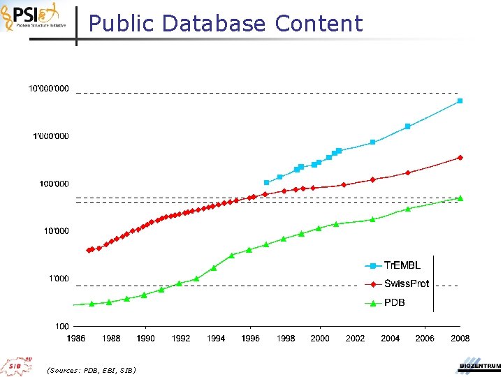 Public Database Content (Sources: PDB, EBI, SIB) 