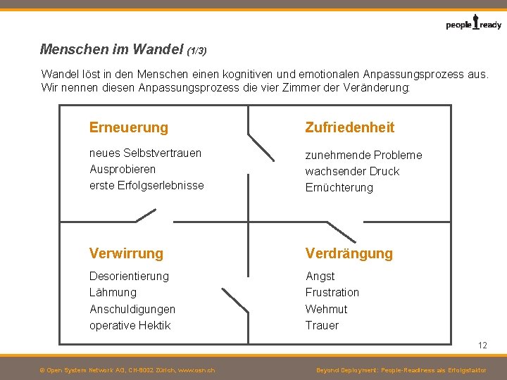 Menschen im Wandel (1/3) Wandel löst in den Menschen einen kognitiven und emotionalen Anpassungsprozess