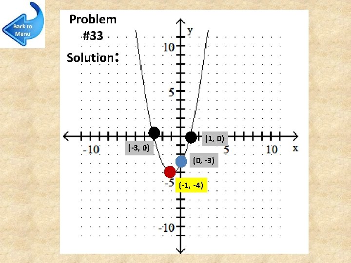 Problem #33 Solution: (1, 0) (-3, 0) (0, -3) (-1, -4) 