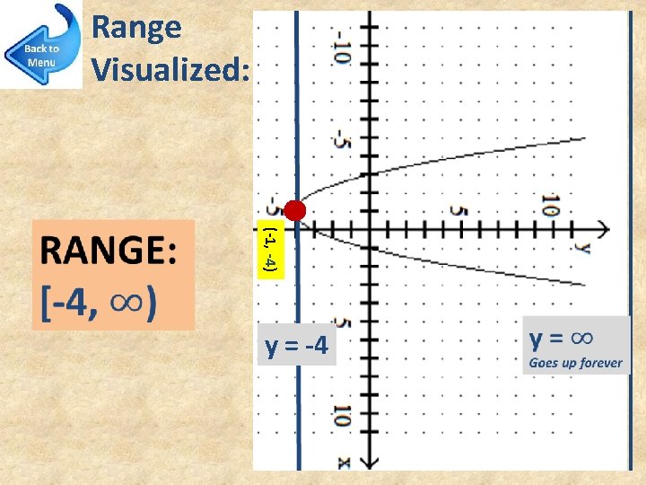 Range Visualized: (-1, -4) y = -4 