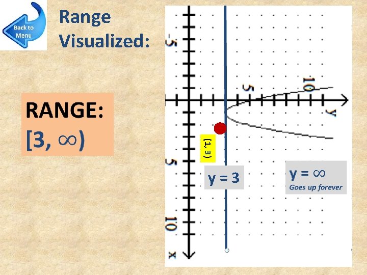 Range Visualized: (1, 3) y=3 