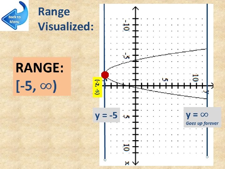 Range Visualized: (-2, -5) y = -5 