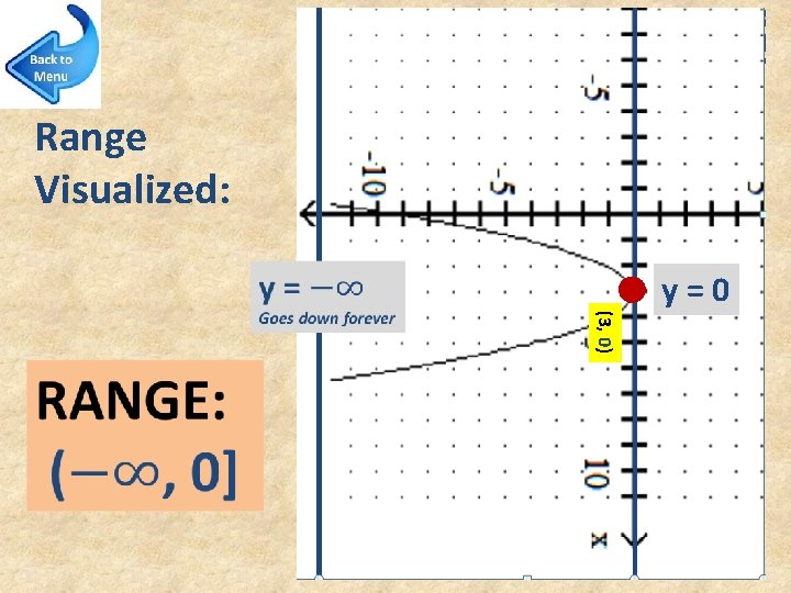 Range Visualized: y=0 (3, 0) 