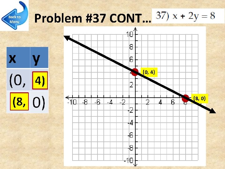 Problem #37 CONT… (0, 4) (8, 0) 