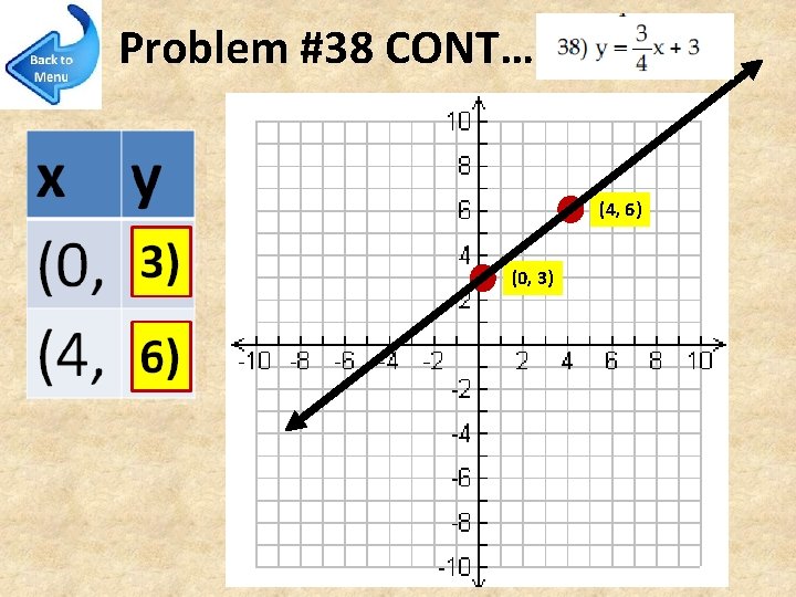Problem #38 CONT… (4, 6) (0, 3) 