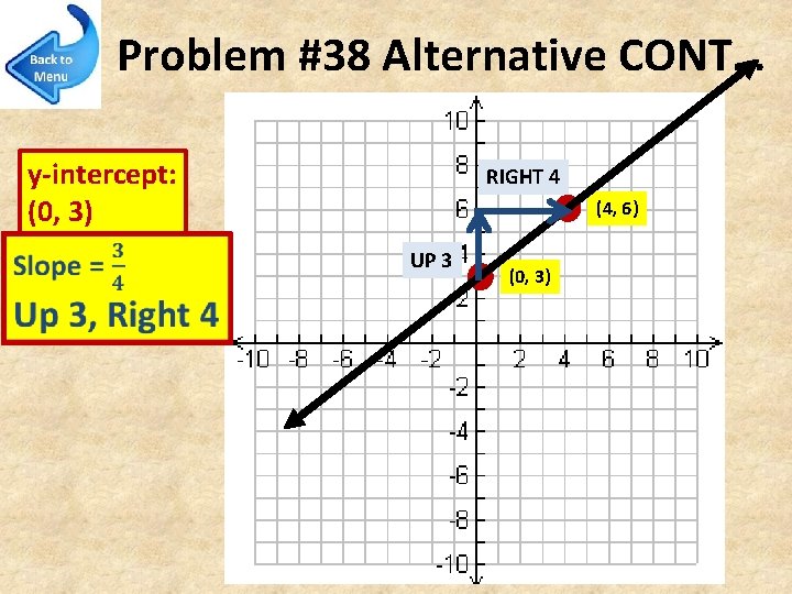 Problem #38 Alternative CONT… y-intercept: (0, 3) RIGHT 4 (4, 6) UP 3 (0,