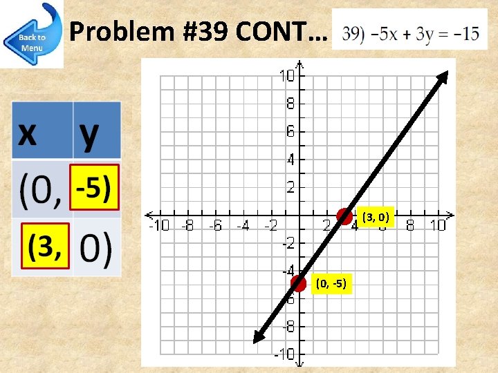 Problem #39 CONT… (3, 0) (0, -5) 