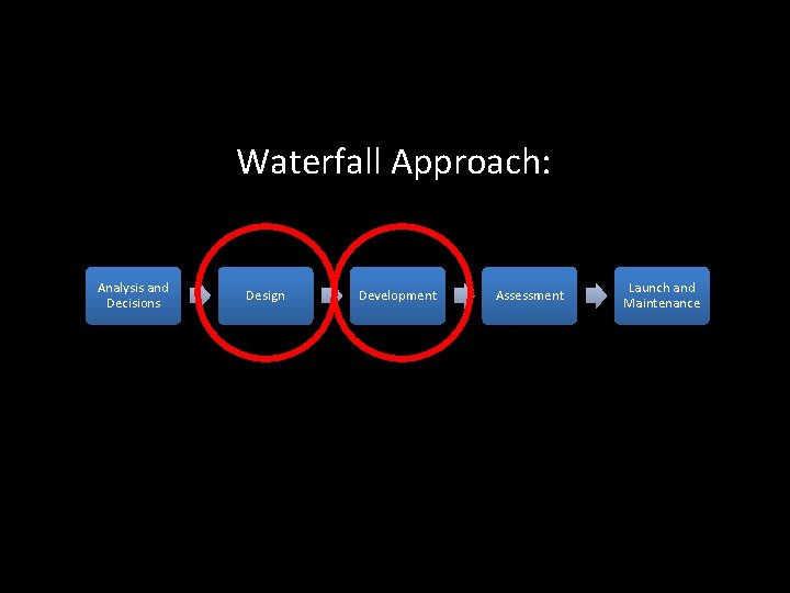 Waterfall Approach: Analysis and Decisions Design Development Assessment Launch and Maintenance 