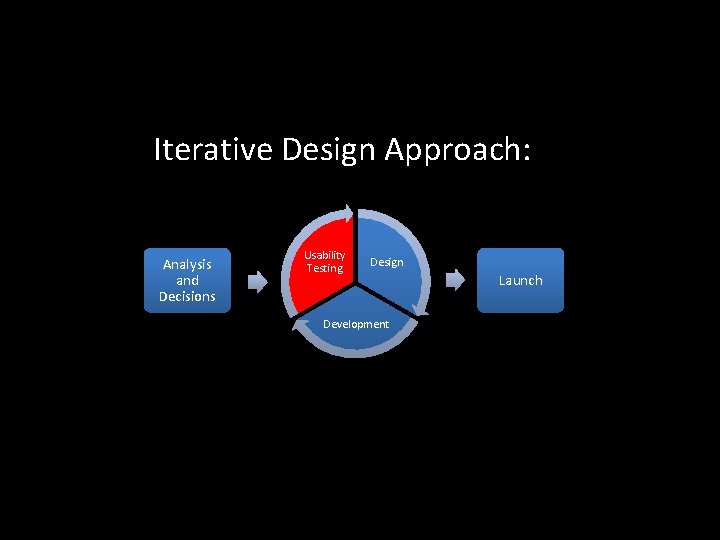 Iterative Design Approach: Analysis and Decisions Usability Testing Design Development Launch 