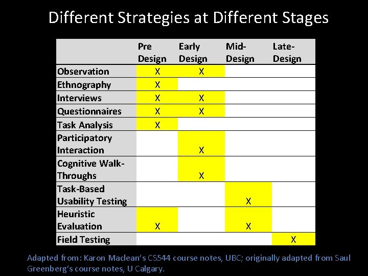 Different Strategies at Different Stages Observation Ethnography Interviews Questionnaires Task Analysis Participatory Interaction Cognitive