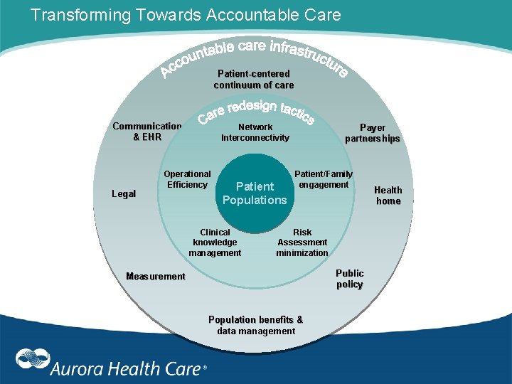 Transforming Towards Accountable Care Patient-centered continuum of care Communication & EHR Legal Payer partnerships