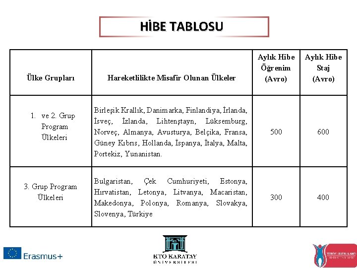 HİBE TABLOSU Ülke Grupları 1. ve 2. Grup Program Ülkeleri 3. Grup Program Ülkeleri