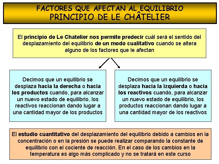 FACTORES QUE AFECTAN AL EQUILIBRIO PRINCIPIO DE LE CH TELIER El principio de Le