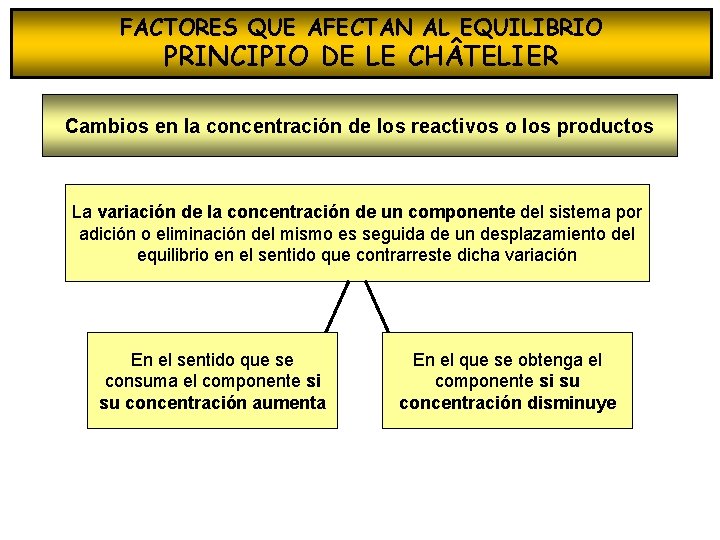 FACTORES QUE AFECTAN AL EQUILIBRIO PRINCIPIO DE LE CH TELIER Cambios en la concentración