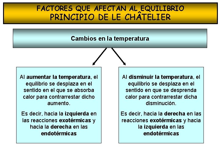 FACTORES QUE AFECTAN AL EQUILIBRIO PRINCIPIO DE LE CH TELIER Cambios en la temperatura