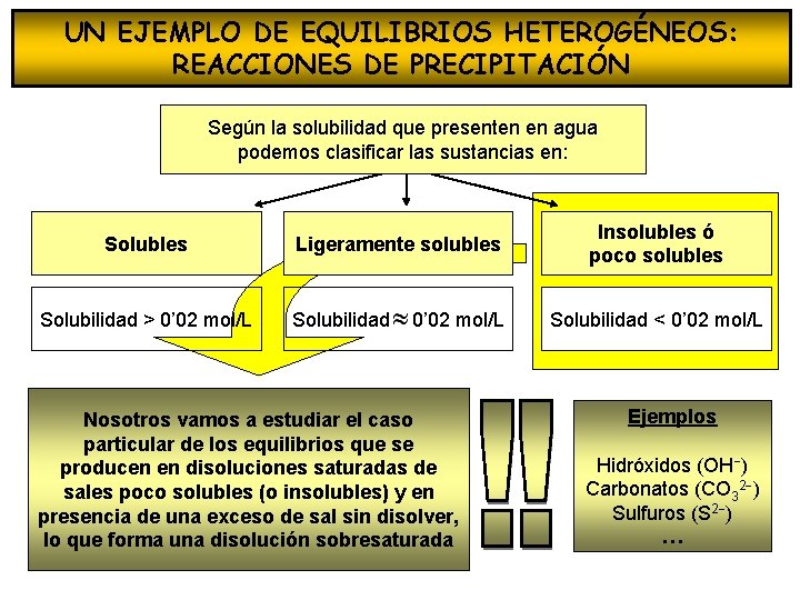 UN EJEMPLO DE EQUILIBRIOS HETEROGÉNEOS: REACCIONES DE PRECIPITACIÓN Según la solubilidad que presenten en