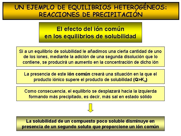 UN EJEMPLO DE EQUILIBRIOS HETEROGÉNEOS: REACCIONES DE PRECIPITACIÓN El efecto del ión común en