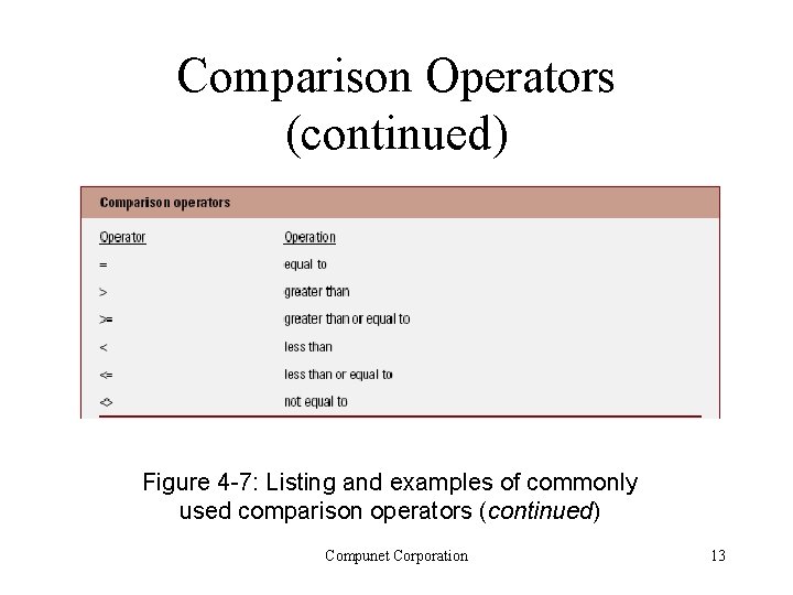 Comparison Operators (continued) Figure 4 -7: Listing and examples of commonly used comparison operators Comparison Operators (continued) Figure 4 -7: Listing and examples of commonly used comparison operators