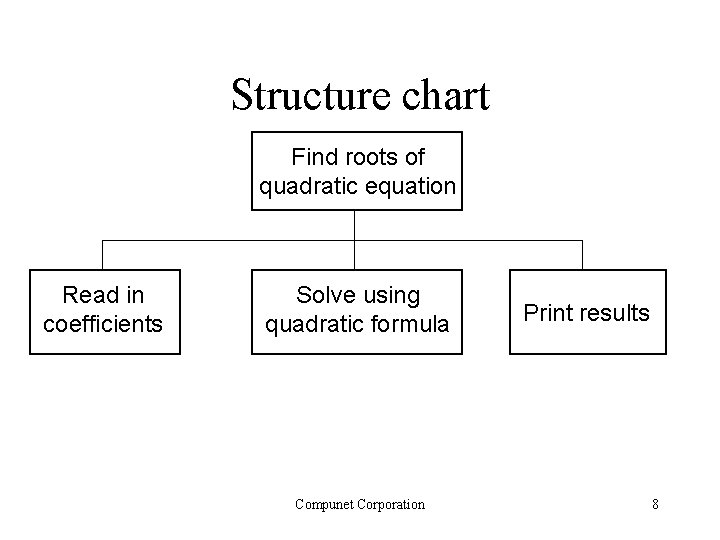 Structure chart Find roots of quadratic equation Read in coefficients Solve using quadratic formula Structure chart Find roots of quadratic equation Read in coefficients Solve using quadratic formula