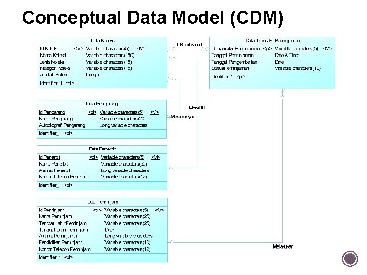 Conceptual Data Model (CDM) Conceptual Data Model (CDM)