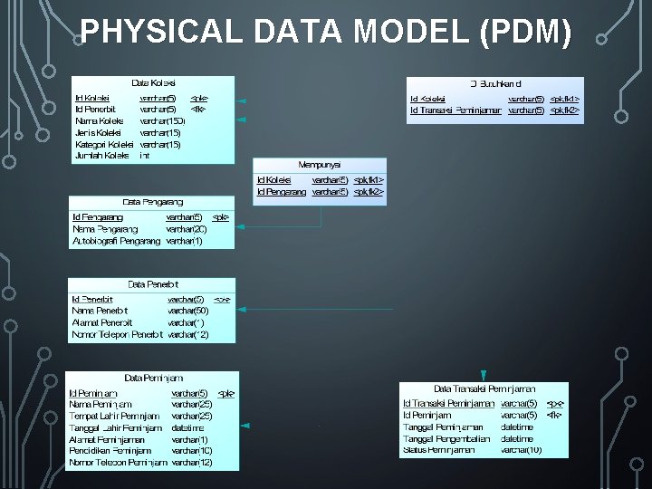 PHYSICAL DATA MODEL (PDM) PHYSICAL DATA MODEL (PDM)