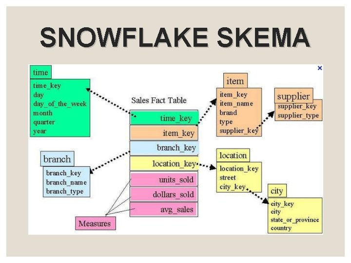 SNOWFLAKE SKEMA SNOWFLAKE SKEMA