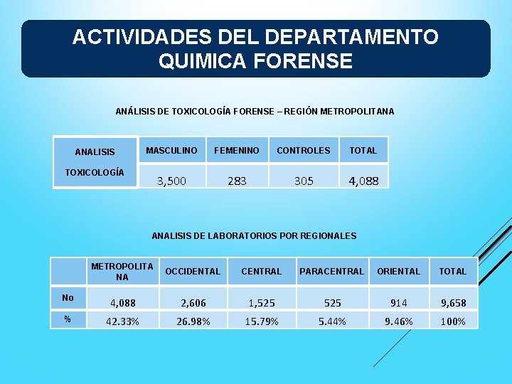 ACTIVIDADES DEL DEPARTAMENTO QUIMICA FORENSE ANÁLISIS DE TOXICOLOGÍA FORENSE – REGIÓN METROPOLITANA ANALISIS TOXICOLOGÍA