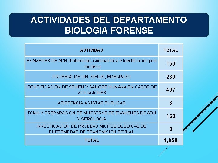 ACTIVIDADES DEL DEPARTAMENTO BIOLOGIA FORENSE ACTIVIDAD TOTAL EXAMENES DE ADN (Paternidad, Criminalística e Identificación